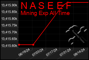 Total Graph of N A S E E F