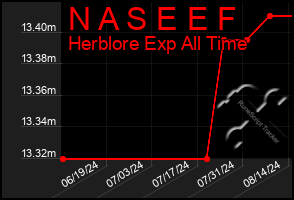 Total Graph of N A S E E F