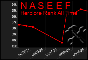 Total Graph of N A S E E F