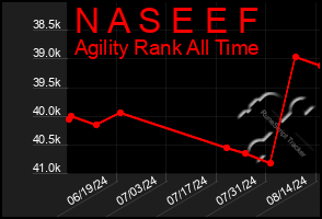 Total Graph of N A S E E F