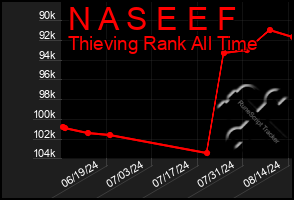 Total Graph of N A S E E F