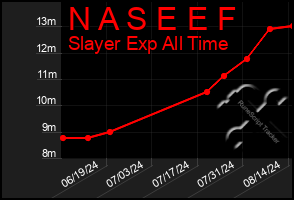 Total Graph of N A S E E F