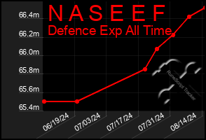 Total Graph of N A S E E F