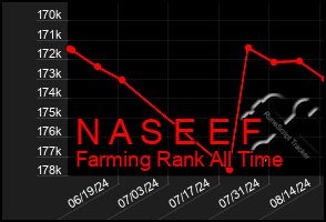 Total Graph of N A S E E F