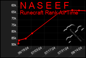 Total Graph of N A S E E F