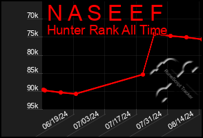 Total Graph of N A S E E F