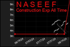 Total Graph of N A S E E F