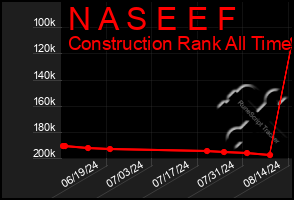 Total Graph of N A S E E F