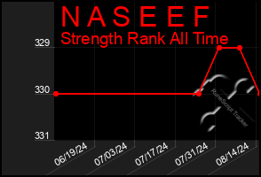 Total Graph of N A S E E F