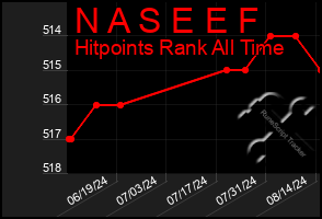 Total Graph of N A S E E F