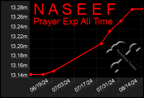 Total Graph of N A S E E F