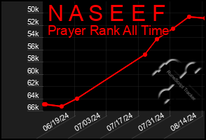 Total Graph of N A S E E F