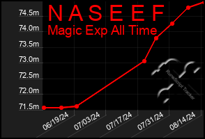 Total Graph of N A S E E F