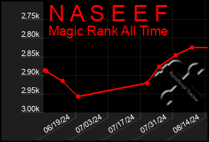 Total Graph of N A S E E F