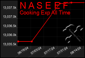 Total Graph of N A S E E F