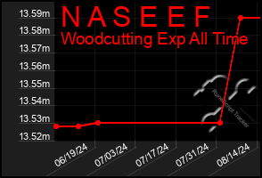 Total Graph of N A S E E F