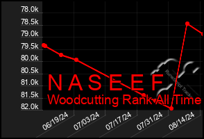 Total Graph of N A S E E F