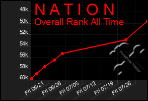 Total Graph of N A T I O N