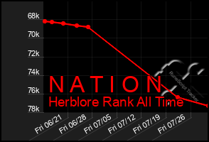 Total Graph of N A T I O N