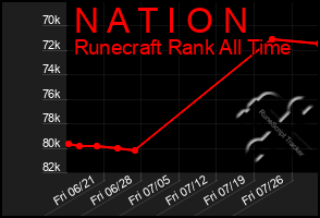 Total Graph of N A T I O N