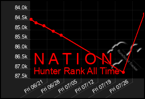 Total Graph of N A T I O N