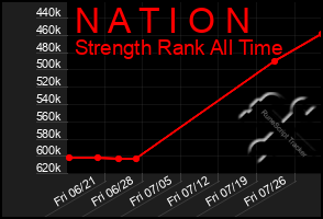 Total Graph of N A T I O N