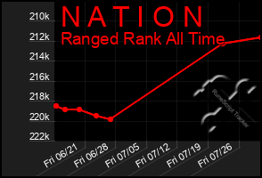 Total Graph of N A T I O N