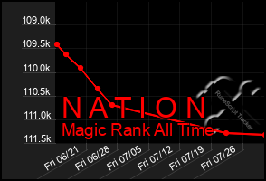 Total Graph of N A T I O N