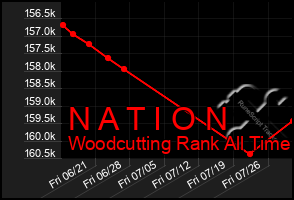 Total Graph of N A T I O N