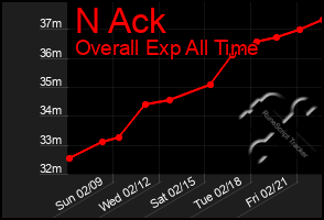 Total Graph of N Ack