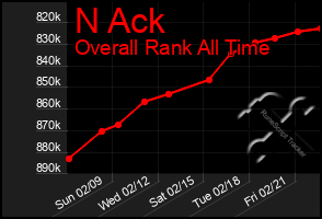 Total Graph of N Ack