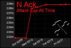 Total Graph of N Ack