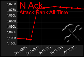 Total Graph of N Ack