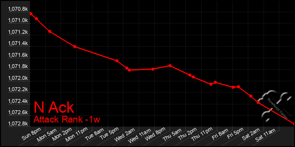 Last 7 Days Graph of N Ack