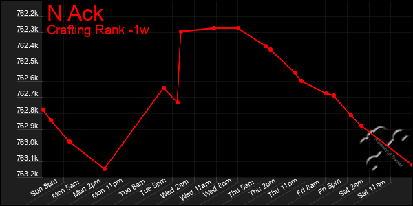 Last 7 Days Graph of N Ack