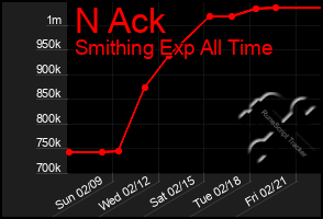 Total Graph of N Ack