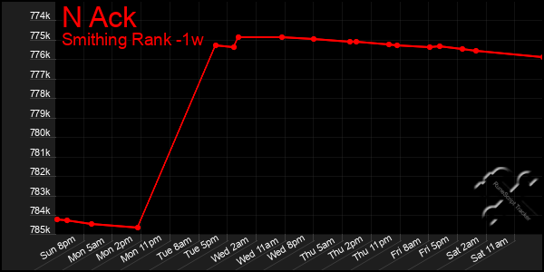 Last 7 Days Graph of N Ack