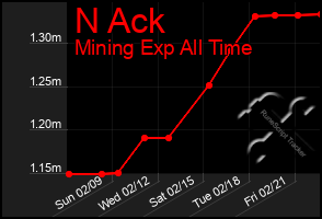 Total Graph of N Ack