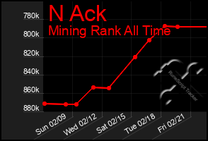 Total Graph of N Ack