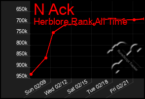 Total Graph of N Ack