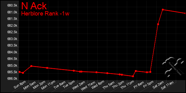 Last 7 Days Graph of N Ack