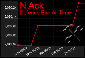 Total Graph of N Ack