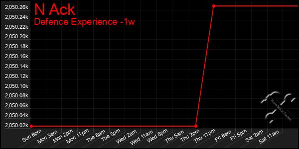 Last 7 Days Graph of N Ack