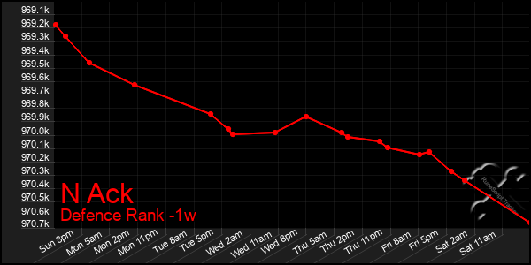 Last 7 Days Graph of N Ack