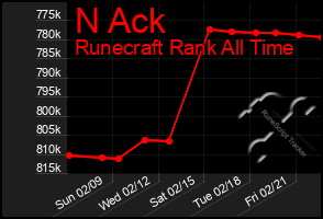 Total Graph of N Ack