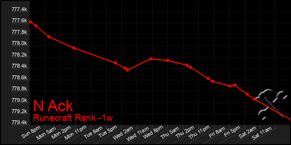 Last 7 Days Graph of N Ack