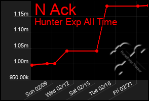 Total Graph of N Ack