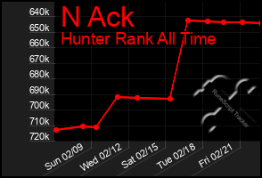 Total Graph of N Ack