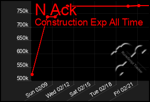 Total Graph of N Ack