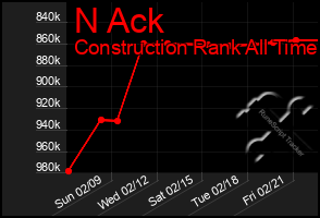 Total Graph of N Ack